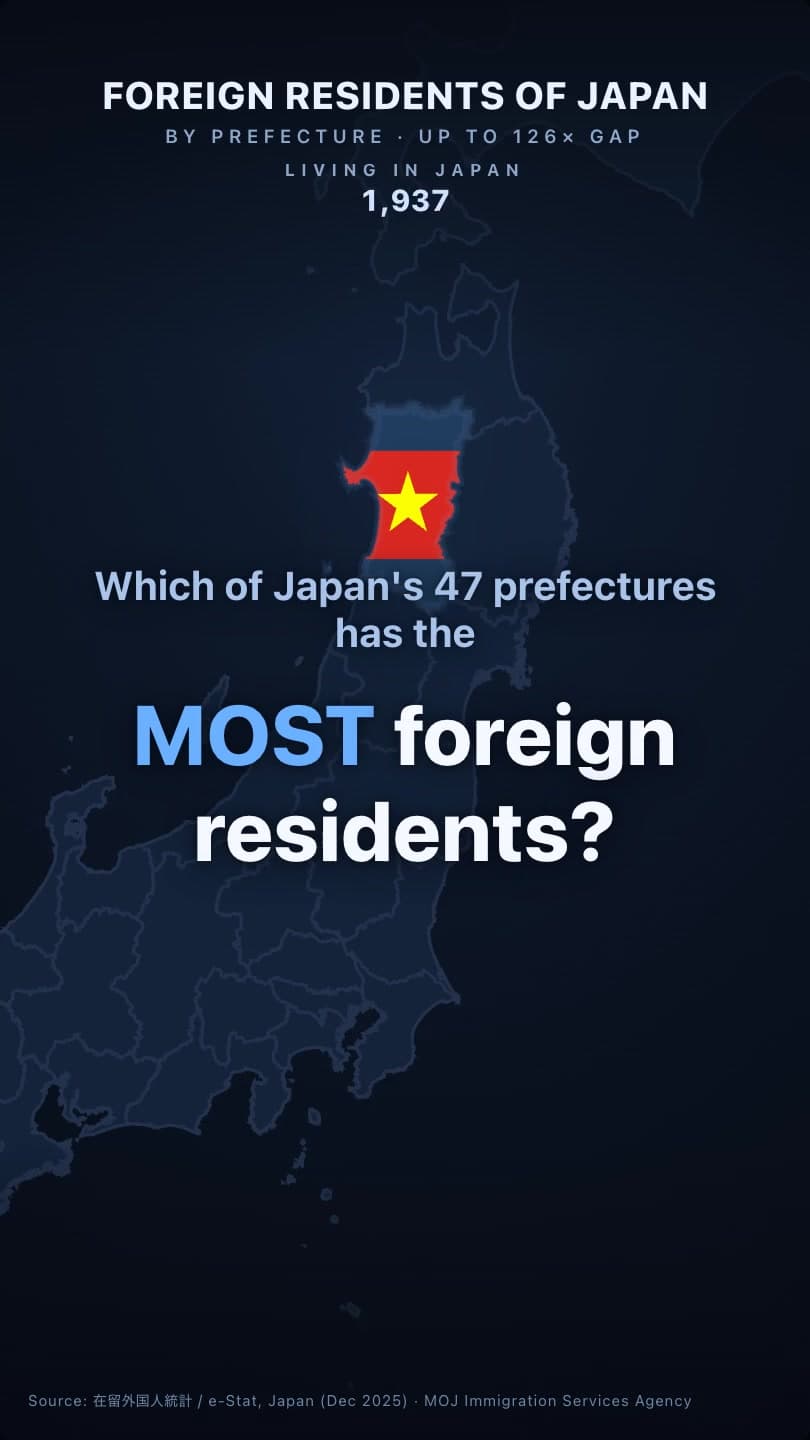 @japanese_kanta — Which prefecture in Japan has the most foreign residents? 🌏🇯🇵