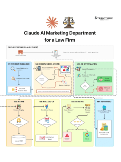 @structurewebworks — I Built a Claude AI Marketing Department for a Law Firm #techtok #claude #automatedsystem #automation #claudeautomation #systemdesign #system #designsystem