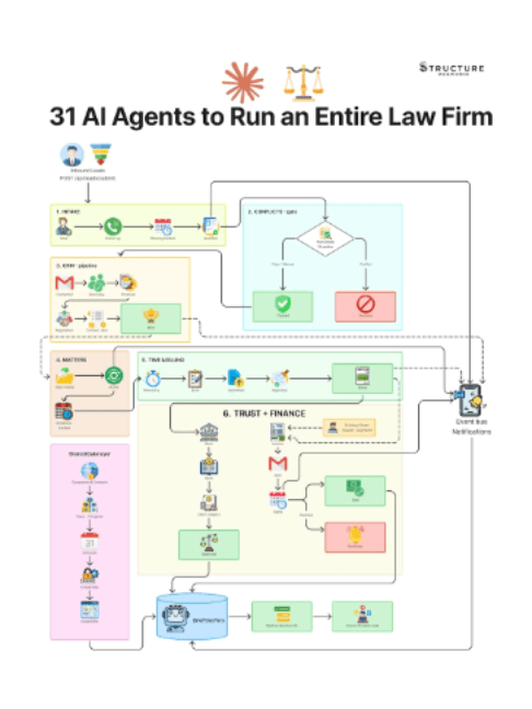 @structurewebworks — I Built 31 AI Agents to Run an Entire Law Firm #techtok #claude #automatedsystem #automation #claudeautomation #systemdesign #system #designsystem
