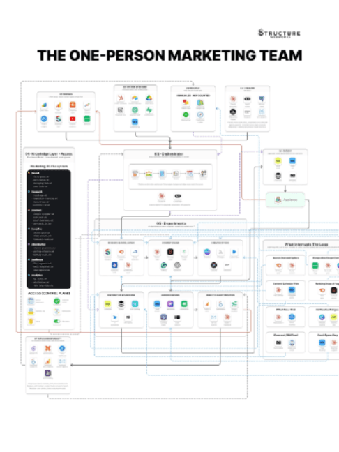@restructureai — I Built an Entire Marketing Team With 0 Employees #techtok #claude #automatedsystem #automation #claudeautomation #systemdesign #system #designsystem