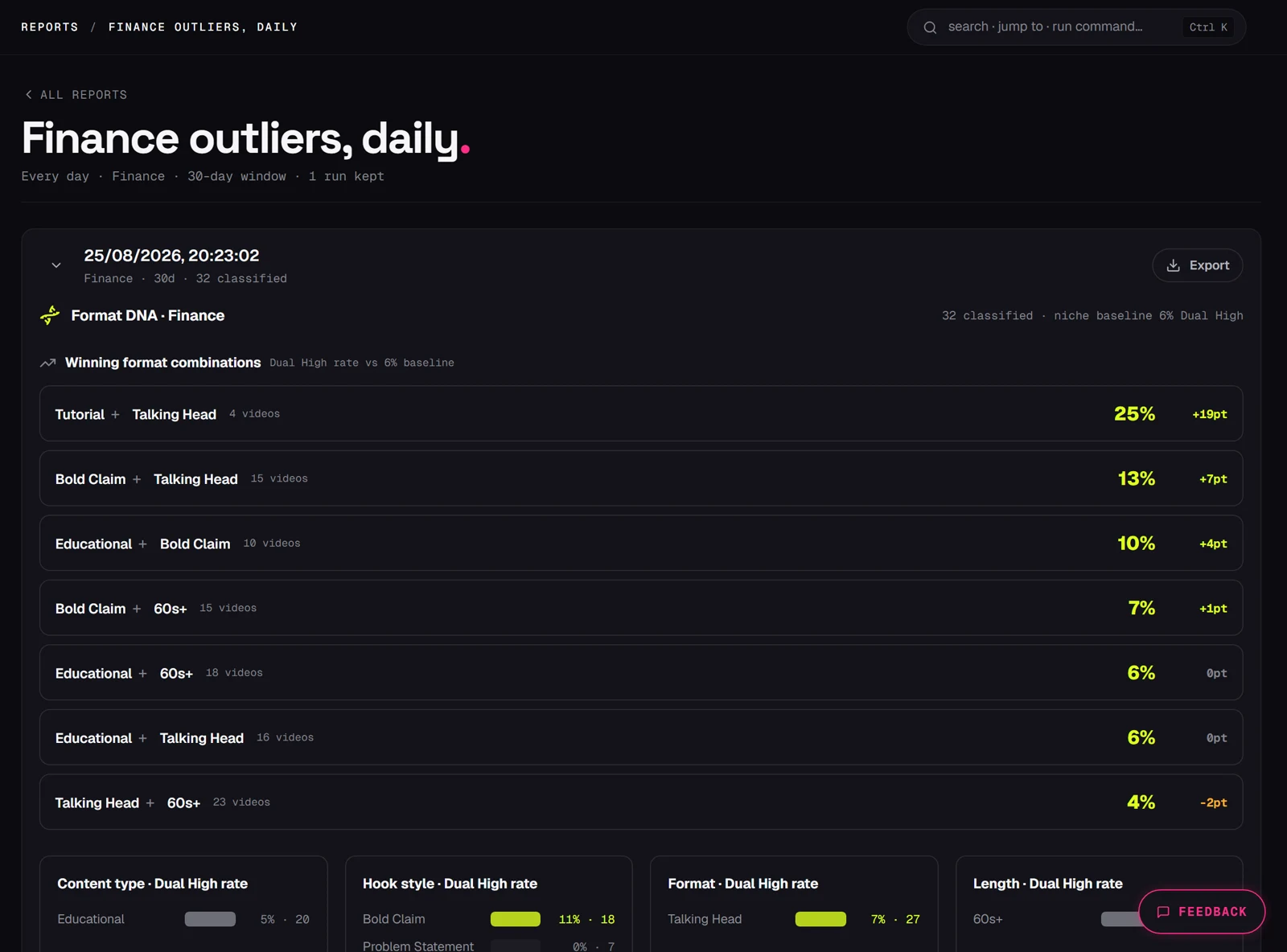 A scheduled report: Finance outliers, daily — 30-day window, a dated run with 32 videos classified against a 6% niche Dual High baseline, and winning format combinations ranked by lift